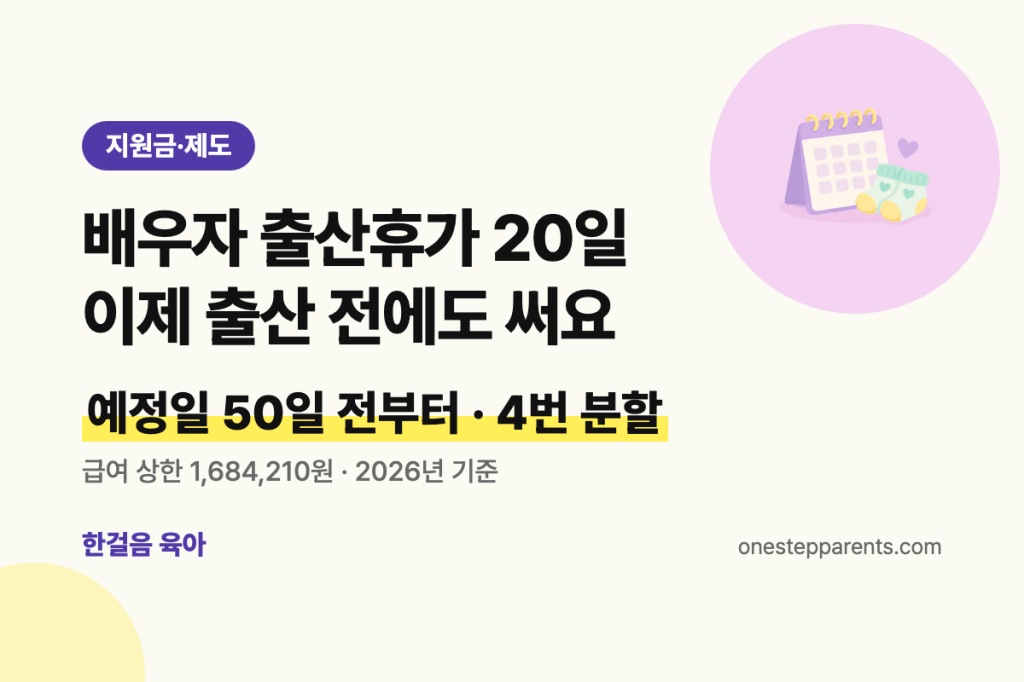 배우자 출산휴가 20일, 출산예정일 50일 전부터 4번 분할 가능, 급여 상한 1,684,210원 요약 카드